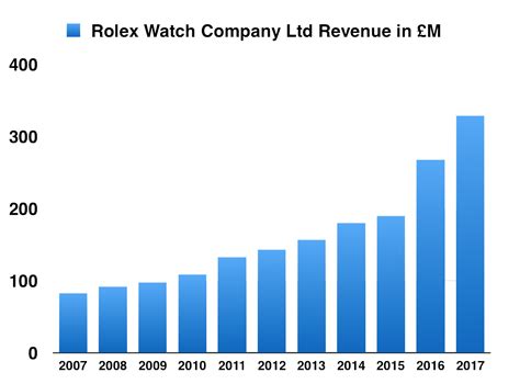 rolex profit chart|Rolex is profit or non.